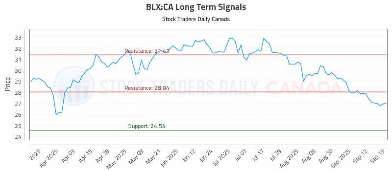 Stock Chart for BLX:CA