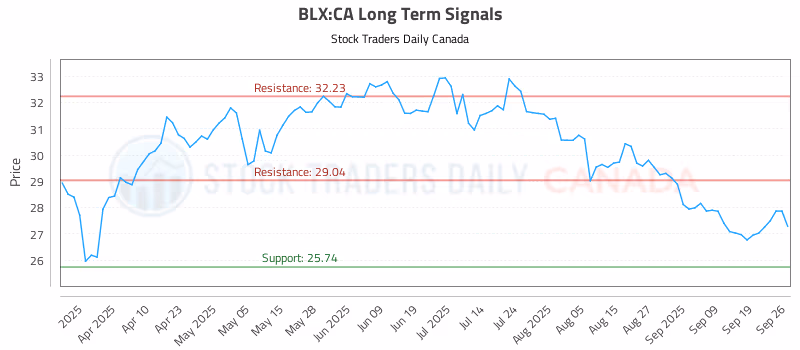 Stock Chart for BLX:CA