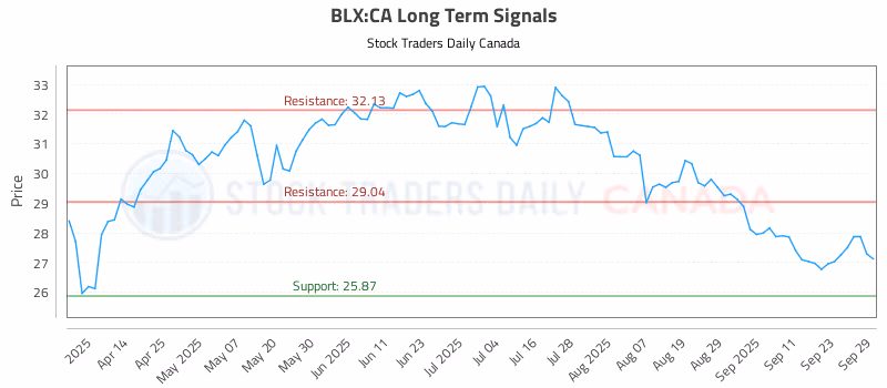 Stock Chart for BLX:CA
