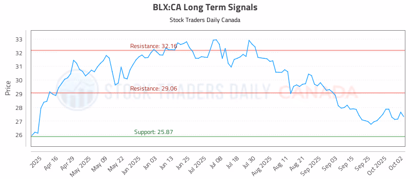 Stock Chart for BLX:CA