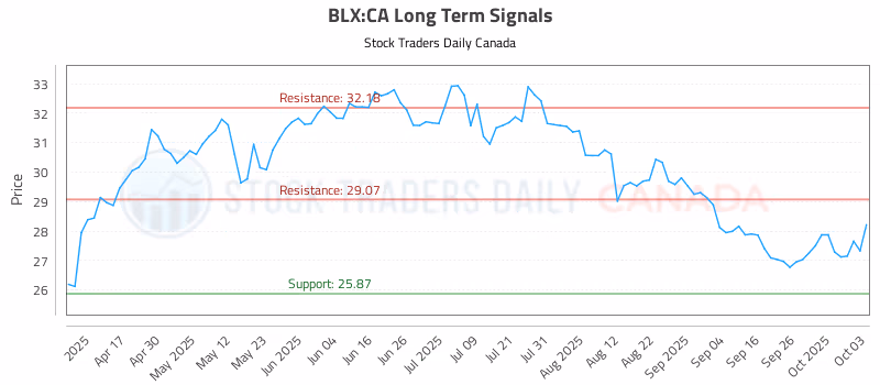 Stock Chart for BLX:CA