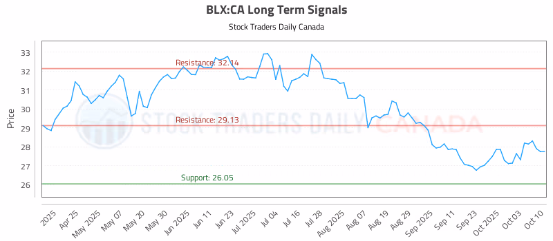 Stock Chart for BLX:CA