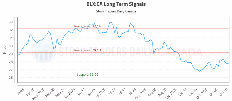Stock Chart for BLX:CA
