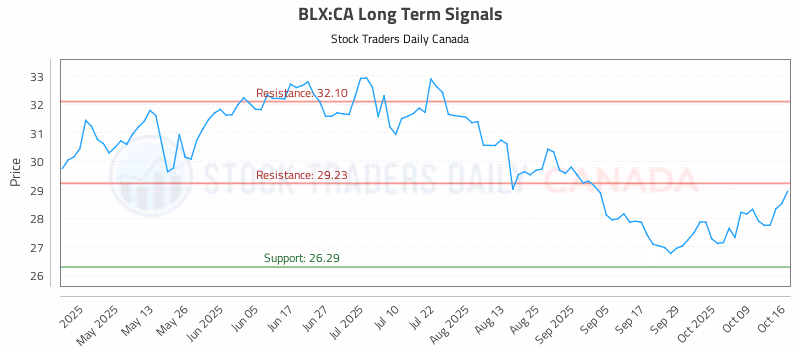 Stock Chart for BLX:CA