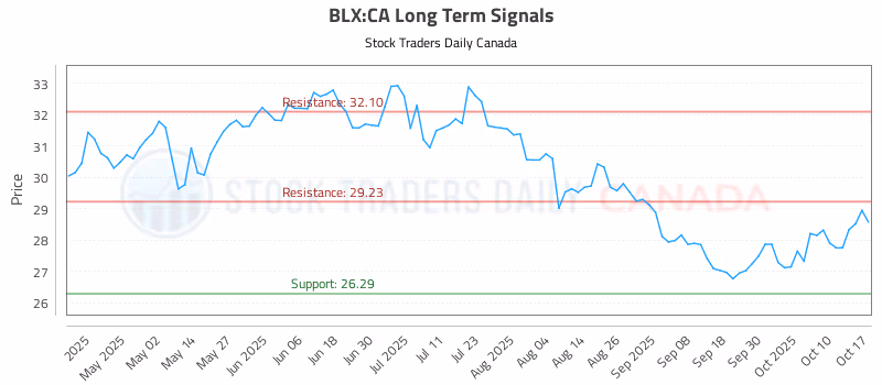 Stock Chart for BLX:CA
