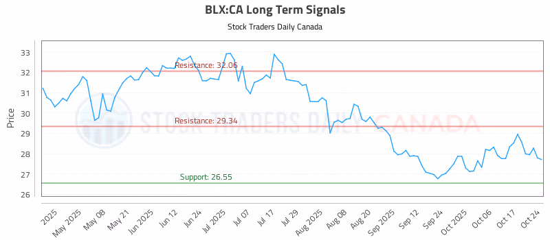 Stock Chart for BLX:CA