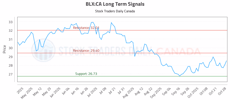 Stock Chart for BLX:CA