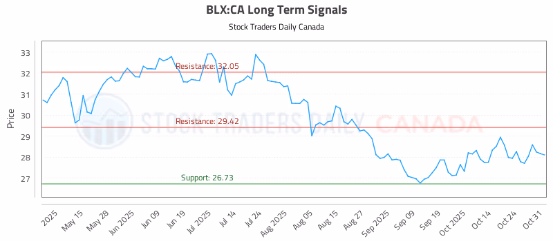 Stock Chart for BLX:CA