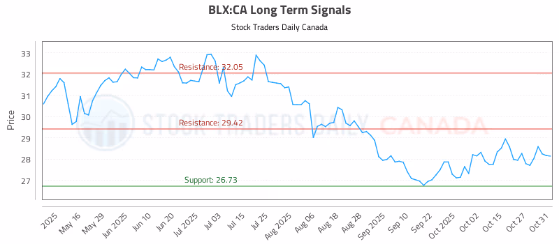 Stock Chart for BLX:CA