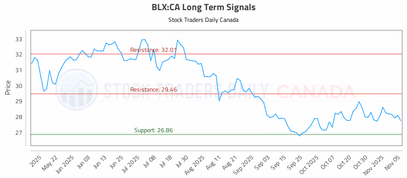 Stock Chart for BLX:CA