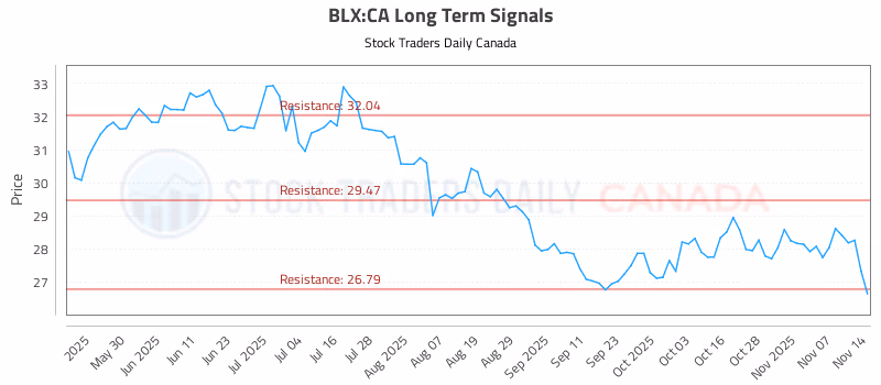 Stock Chart for BLX:CA