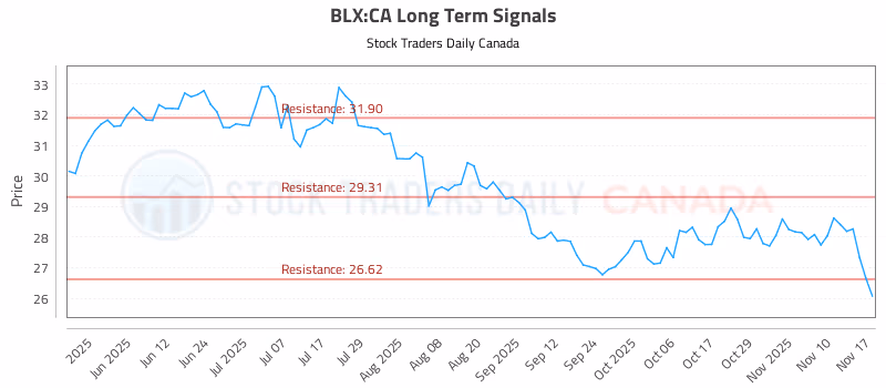 Stock Chart for BLX:CA