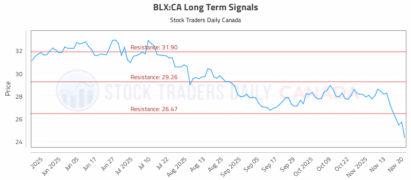 Stock Chart for BLX:CA