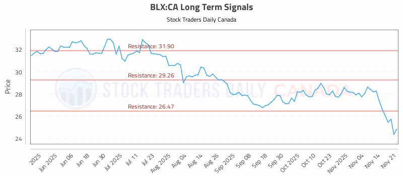 Stock Chart for BLX:CA