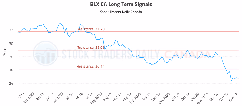 Stock Chart for BLX:CA