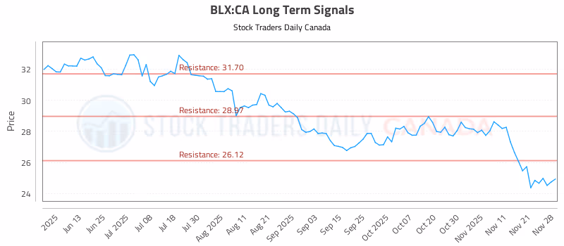 Stock Chart for BLX:CA