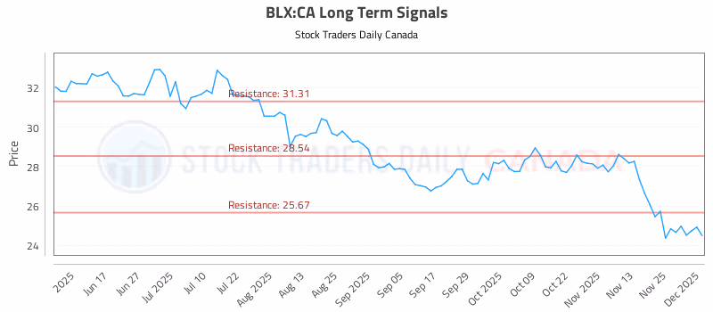Stock Chart for BLX:CA