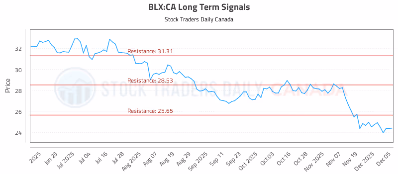 Stock Chart for BLX:CA