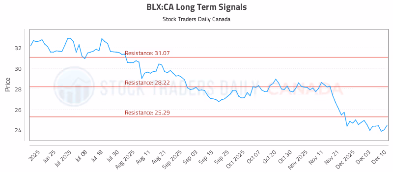 Stock Chart for BLX:CA