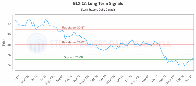 Stock Chart for BLX:CA
