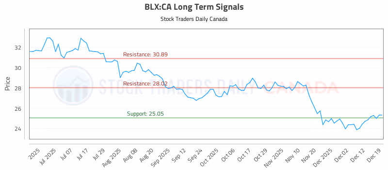 Stock Chart for BLX:CA