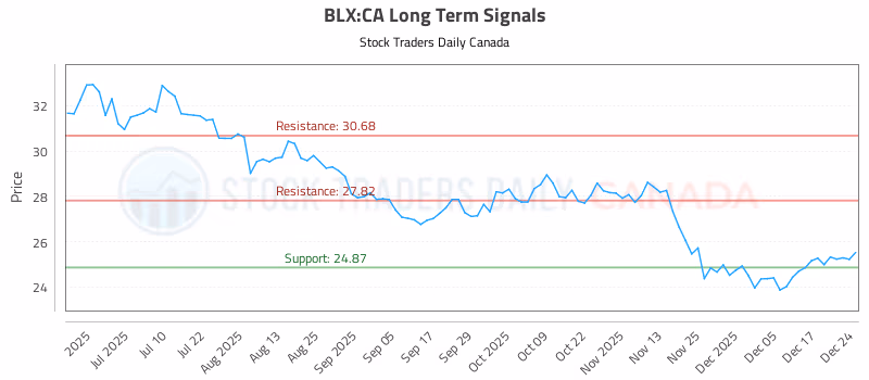 Stock Chart for BLX:CA