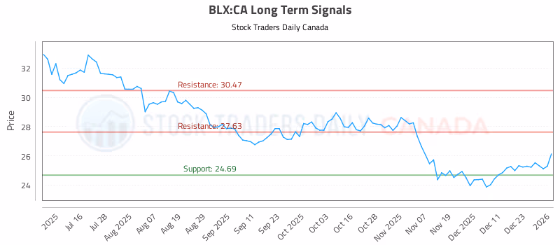 Stock Chart for BLX:CA