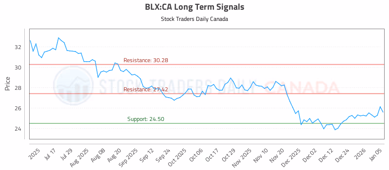 Stock Chart for BLX:CA