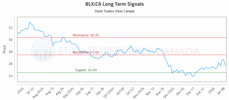 Stock Chart for BLX:CA