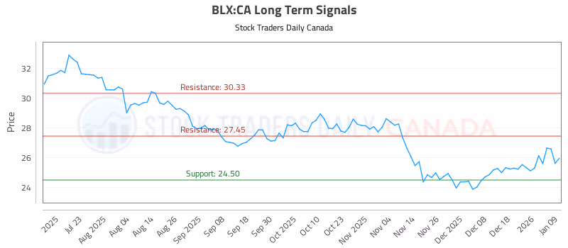 Stock Chart for BLX:CA