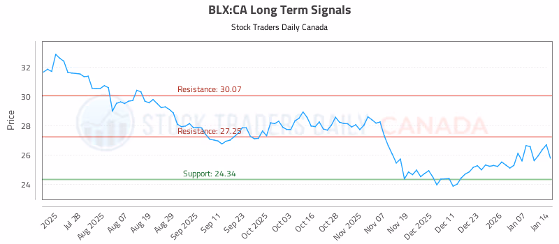 Stock Chart for BLX:CA