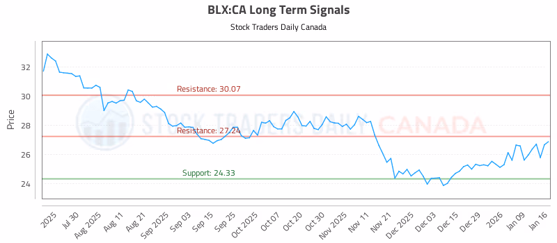 Stock Chart for BLX:CA