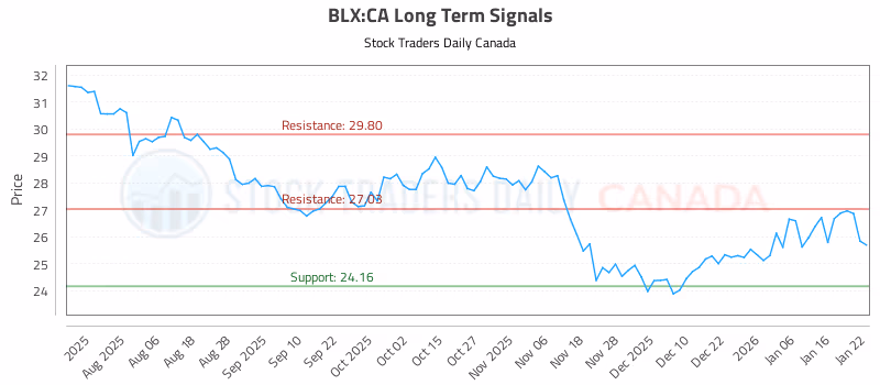 Stock Chart for BLX:CA