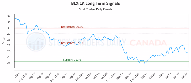 Stock Chart for BLX:CA