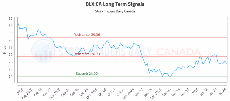 Stock Chart for BLX:CA