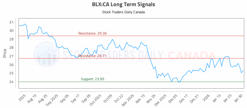 Stock Chart for BLX:CA