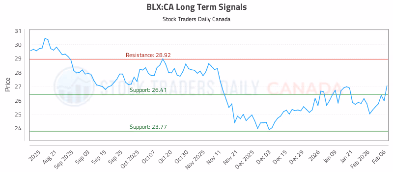 Stock Chart for BLX:CA