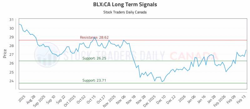 Stock Chart for BLX:CA