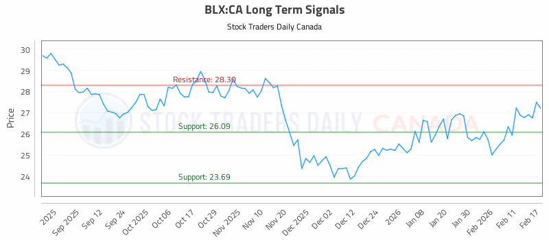 Stock Chart for BLX:CA