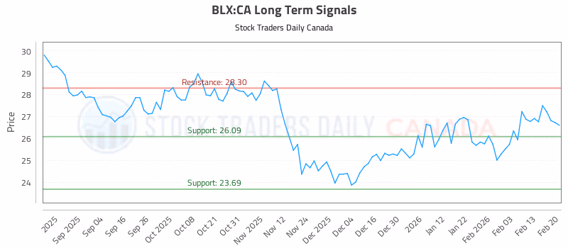 Stock Chart for BLX:CA