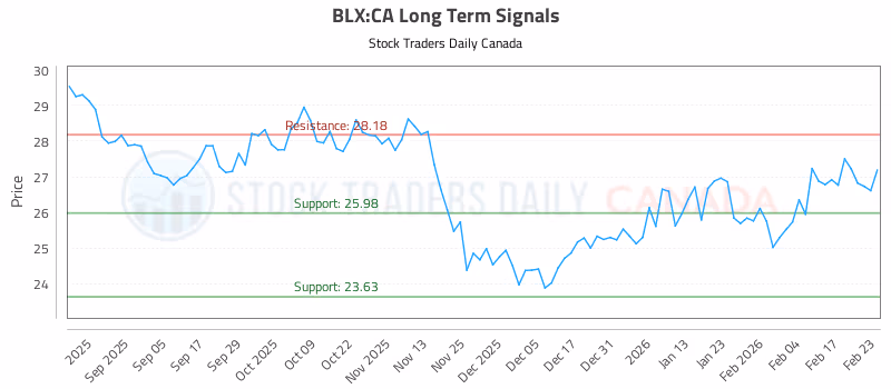 Stock Chart for BLX:CA