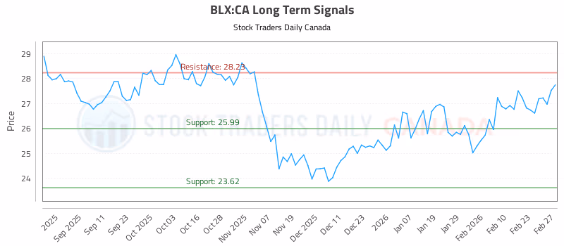 Stock Chart for BLX:CA