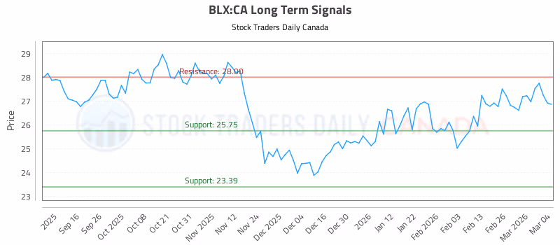 Stock Chart for BLX:CA