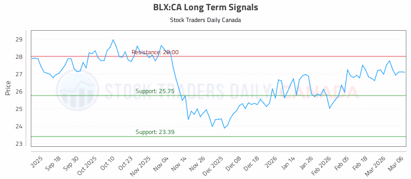 Stock Chart for BLX:CA