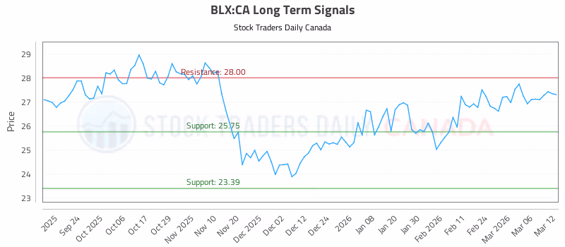 Stock Chart for BLX:CA