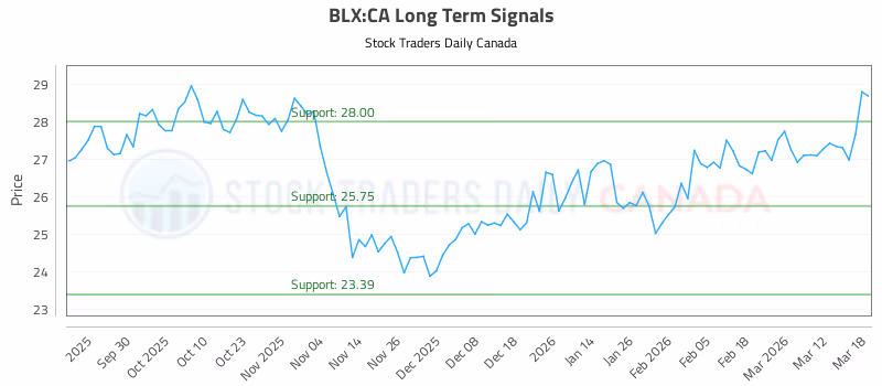 Stock Chart for BLX:CA