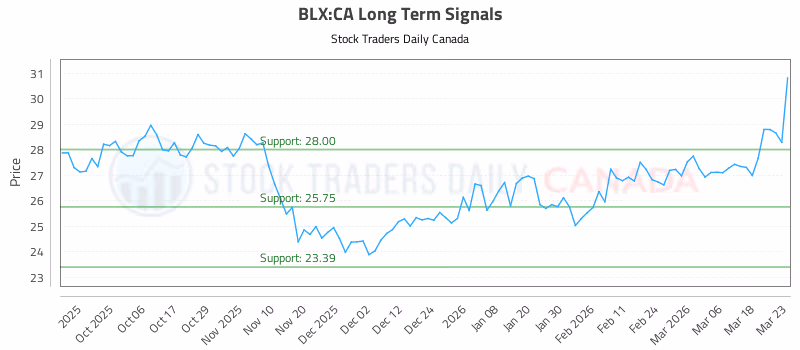Stock Chart for BLX:CA