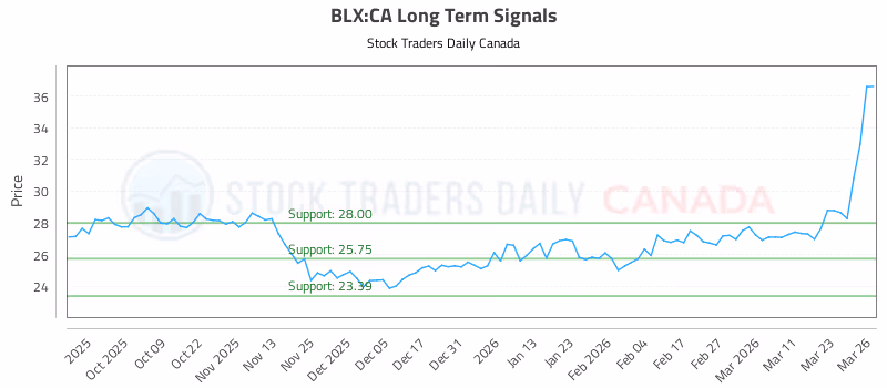 Stock Chart for BLX:CA