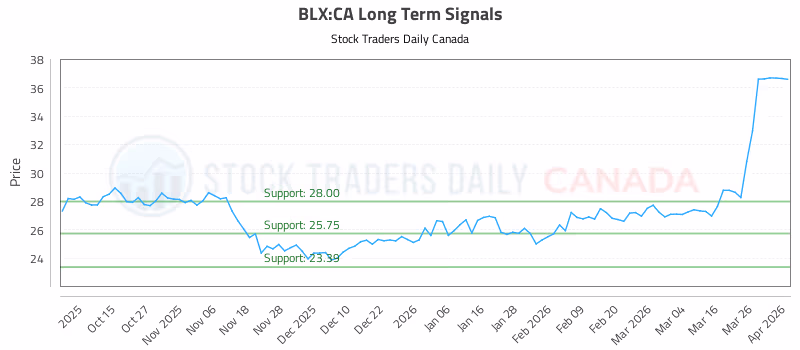 Stock Chart for BLX:CA