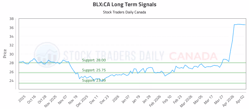 Stock Chart for BLX:CA